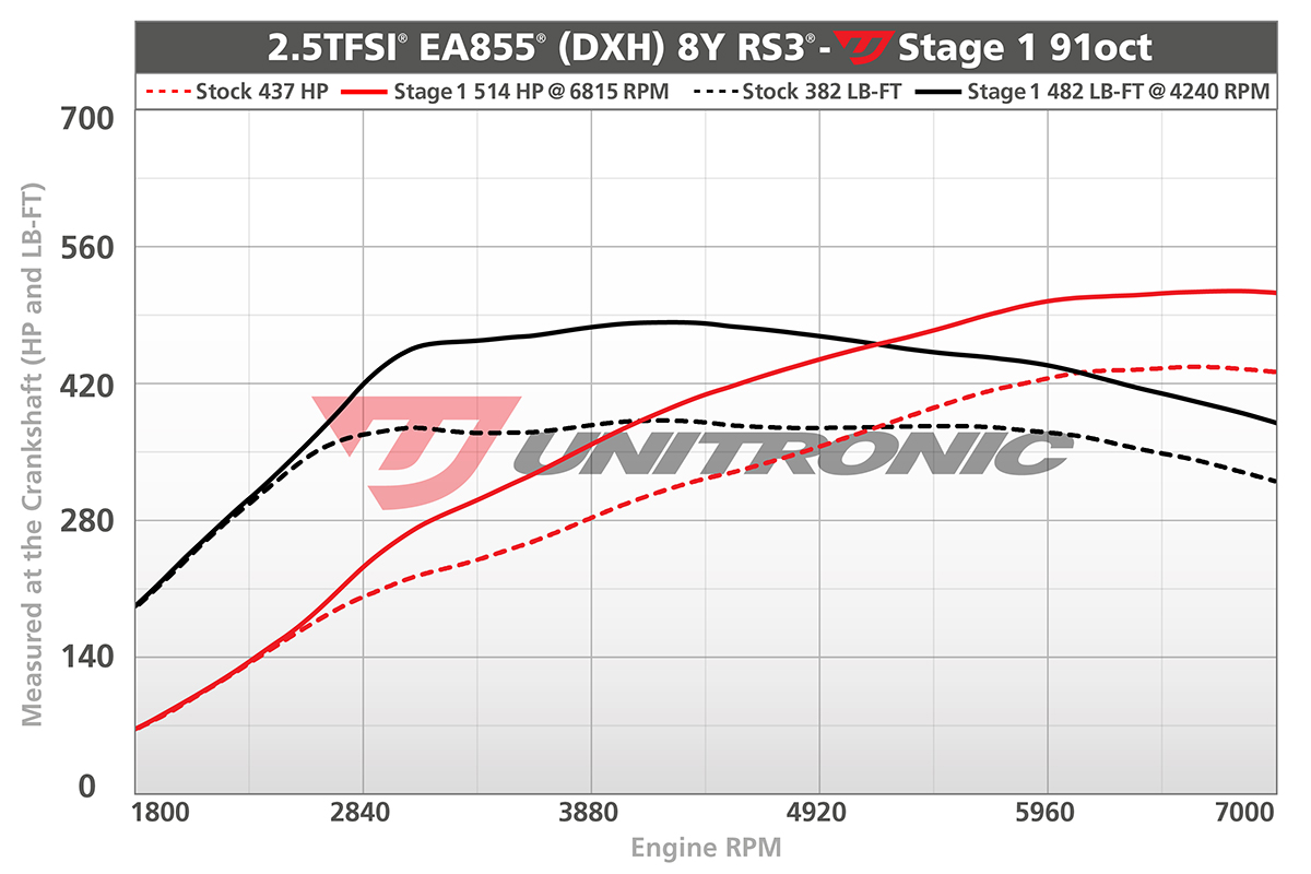 unitronic-rs3-dyno