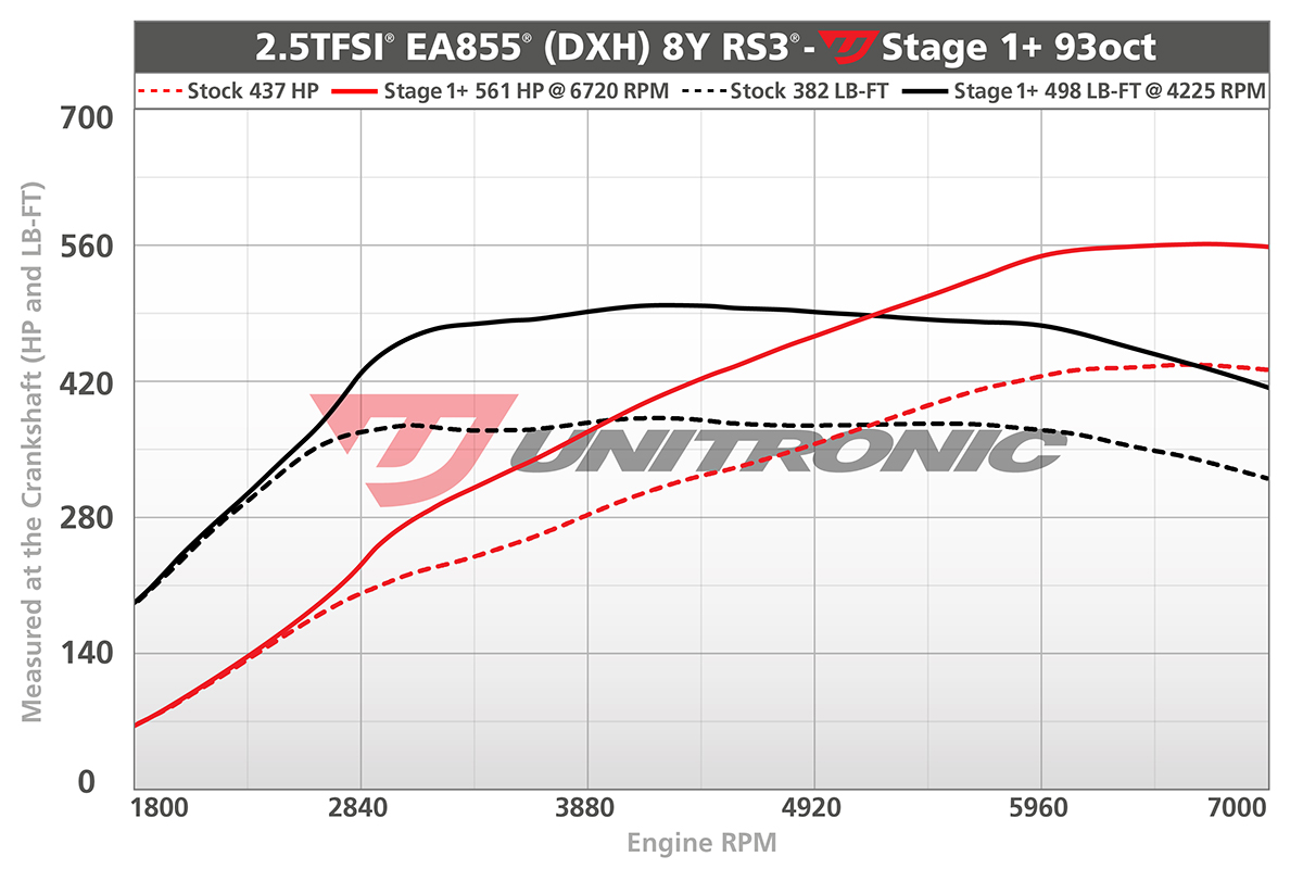unitronic-rs3-dyno