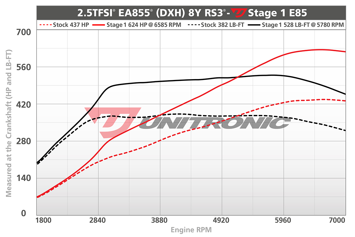 unitronic-rs3-dyno