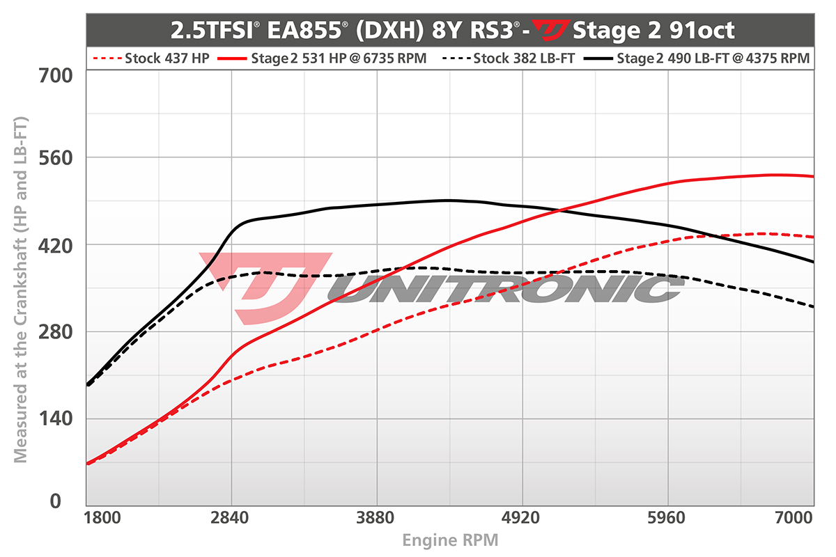 unitronic-rs3-dyno