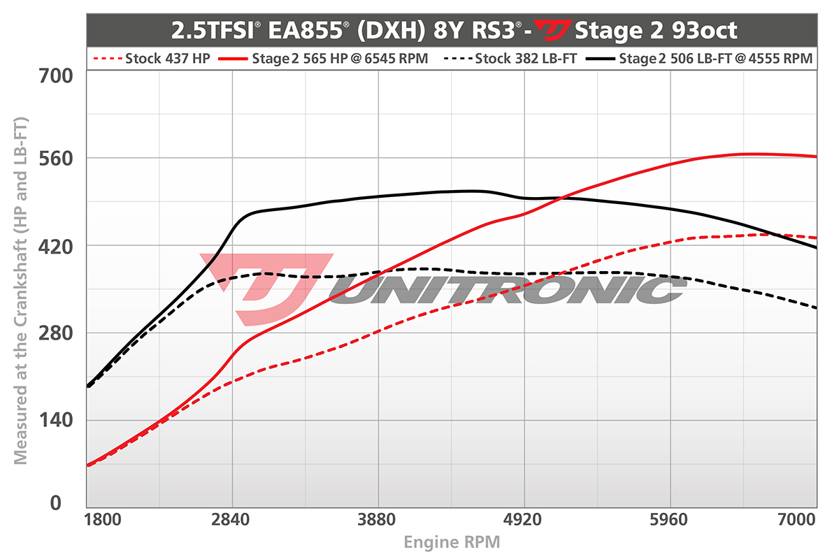 unitronic-rs3-dyno