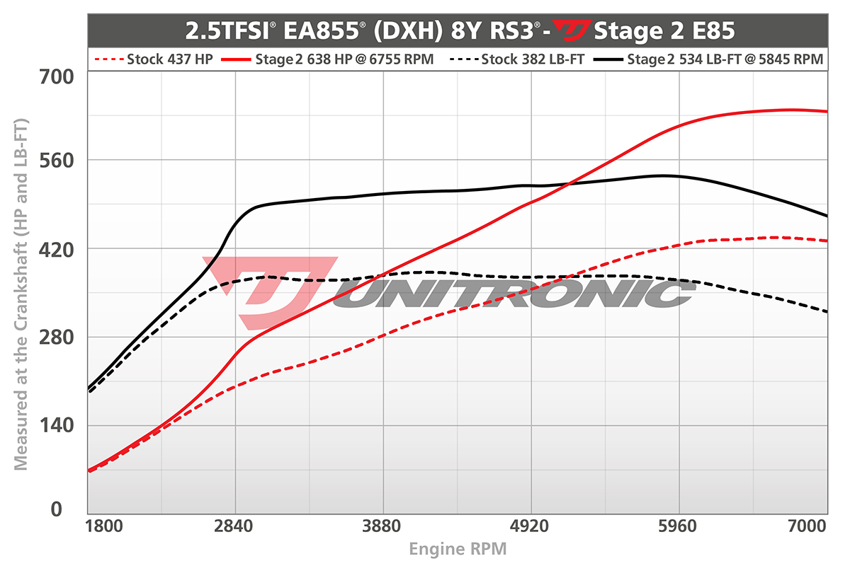unitronic-rs3-dyno